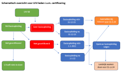 Stroomschema certificering lvv-leden 2024.docx.png