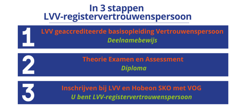 3-stappenplan schema LVV-registervertrouwenspersoon zonder logo- nov 2023