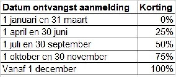 Contributie korting